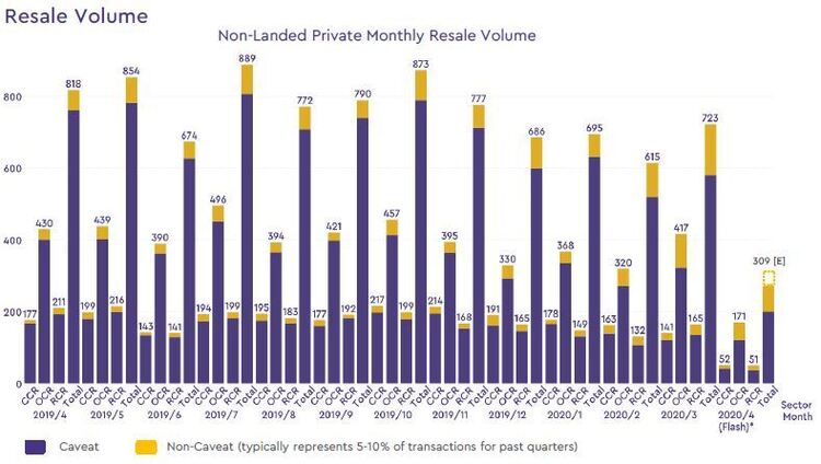 non landed private resale volume 2020 april